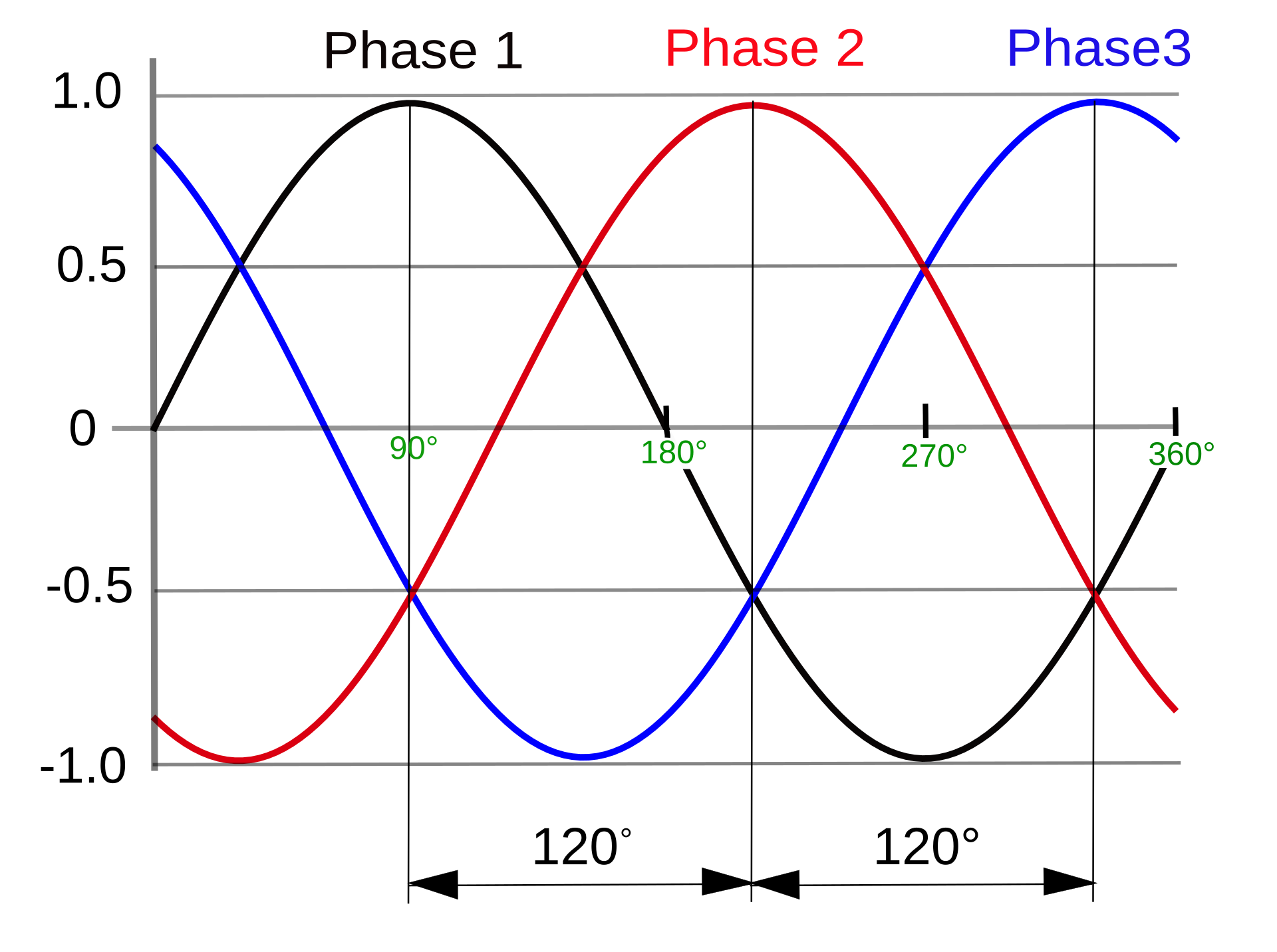 Three-phase AC waveform