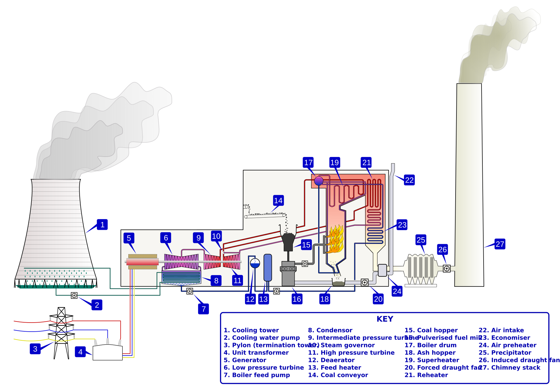 Coal power station schematic